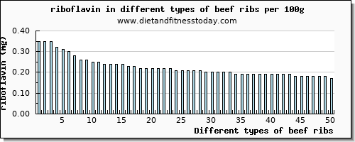 beef ribs riboflavin per 100g